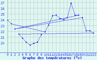 Courbe de tempratures pour Perpignan (66)