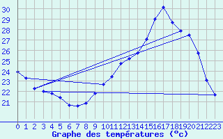 Courbe de tempratures pour Montlimar (26)