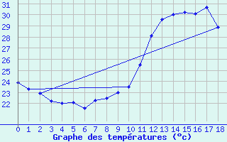 Courbe de tempratures pour Arapiraca