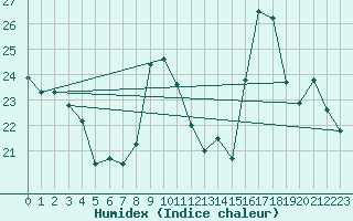 Courbe de l'humidex pour Cap Ferret (33)