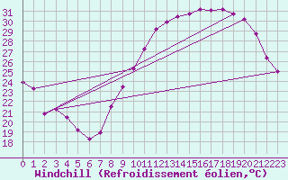 Courbe du refroidissement olien pour Le Touquet (62)