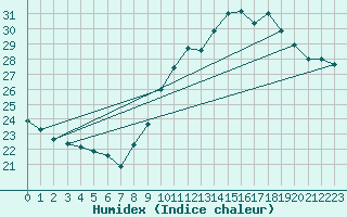 Courbe de l'humidex pour Ste (34)