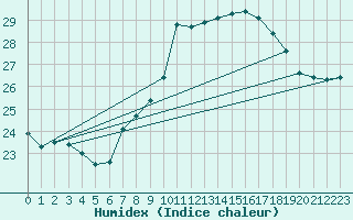 Courbe de l'humidex pour Cap Ferrat (06)