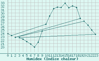 Courbe de l'humidex pour La Beaume (05)