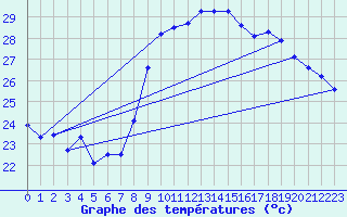 Courbe de tempratures pour Solenzara - Base arienne (2B)