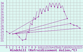 Courbe du refroidissement olien pour Madrid-Colmenar