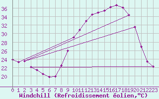 Courbe du refroidissement olien pour Auch (32)