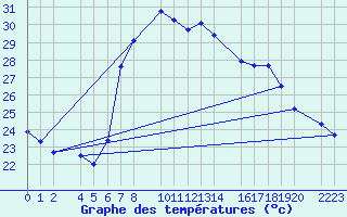 Courbe de tempratures pour guilas