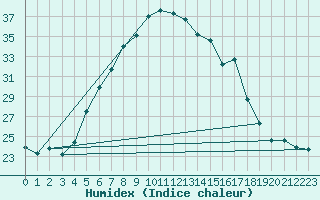 Courbe de l'humidex pour Chiriac