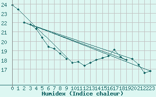 Courbe de l'humidex pour Pembrey Sands