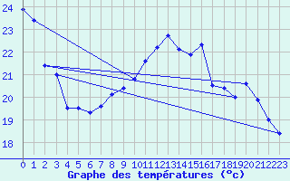 Courbe de tempratures pour Bourges (18)