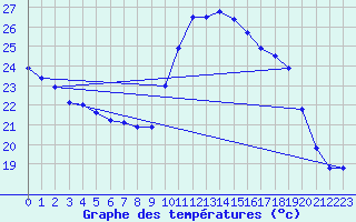 Courbe de tempratures pour Montlimar (26)