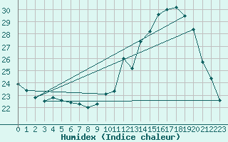 Courbe de l'humidex pour Pau (64)