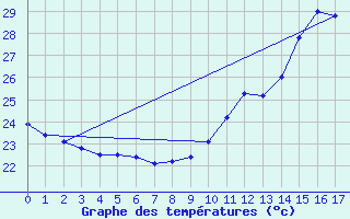 Courbe de tempratures pour Una