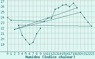 Courbe de l'humidex pour La Rochelle - Aerodrome (17)