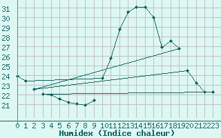 Courbe de l'humidex pour Ile de Groix (56)