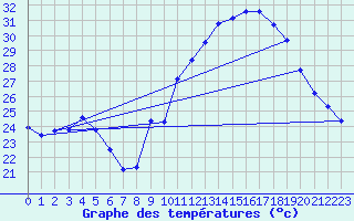 Courbe de tempratures pour Puissalicon (34)