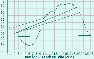 Courbe de l'humidex pour Dole-Tavaux (39)