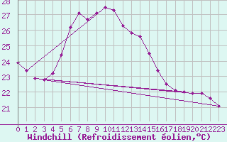 Courbe du refroidissement olien pour Mersin