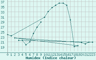 Courbe de l'humidex pour Soria (Esp)