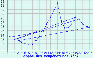 Courbe de tempratures pour Leucate (11)