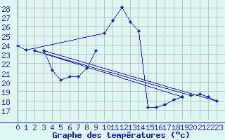 Courbe de tempratures pour Hyres (83)