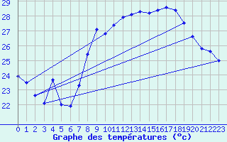 Courbe de tempratures pour Solenzara - Base arienne (2B)