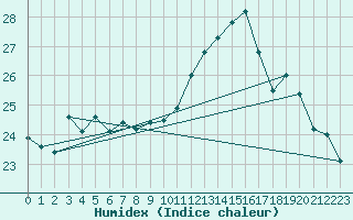 Courbe de l'humidex pour Biscarrosse (40)