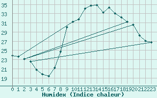 Courbe de l'humidex pour Rmering-ls-Puttelange (57)