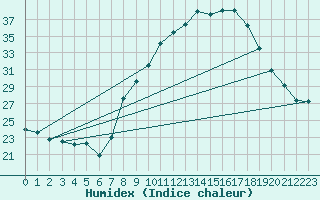 Courbe de l'humidex pour Alajar