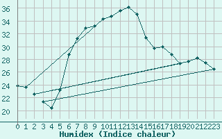 Courbe de l'humidex pour Titu