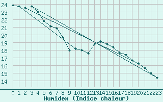 Courbe de l'humidex pour Swinoujscie