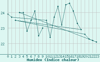 Courbe de l'humidex pour Uto