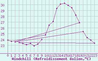 Courbe du refroidissement olien pour Nmes - Garons (30)