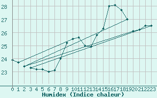 Courbe de l'humidex pour Leucate (11)