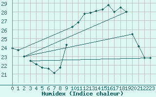 Courbe de l'humidex pour Agde (34)