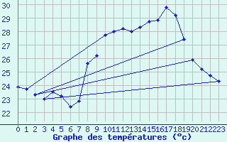 Courbe de tempratures pour Cap Corse (2B)