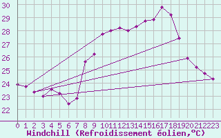 Courbe du refroidissement olien pour Cap Corse (2B)