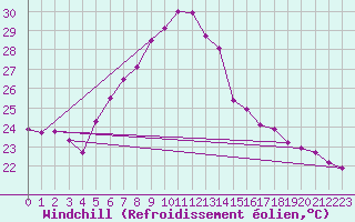 Courbe du refroidissement olien pour Elblag