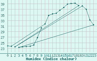 Courbe de l'humidex pour Niort (79)