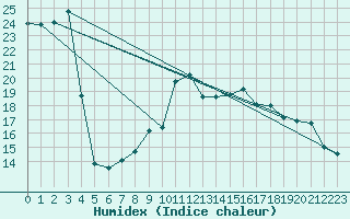 Courbe de l'humidex pour Oviedo