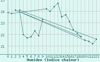 Courbe de l'humidex pour Milford Haven