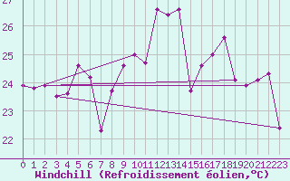 Courbe du refroidissement olien pour Cap Bar (66)