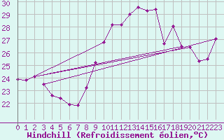 Courbe du refroidissement olien pour Gibraltar (UK)