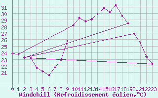 Courbe du refroidissement olien pour Vias (34)