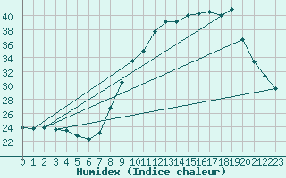 Courbe de l'humidex pour Le Vanneau-Irleau (79)