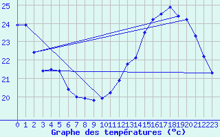 Courbe de tempratures pour Mirepoix (09)