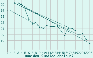 Courbe de l'humidex pour Corny-sur-Moselle (57)