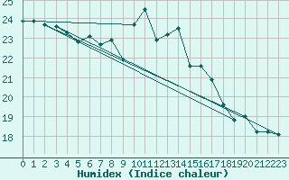 Courbe de l'humidex pour Zeebrugge