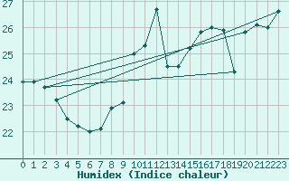 Courbe de l'humidex pour Cap Bar (66)